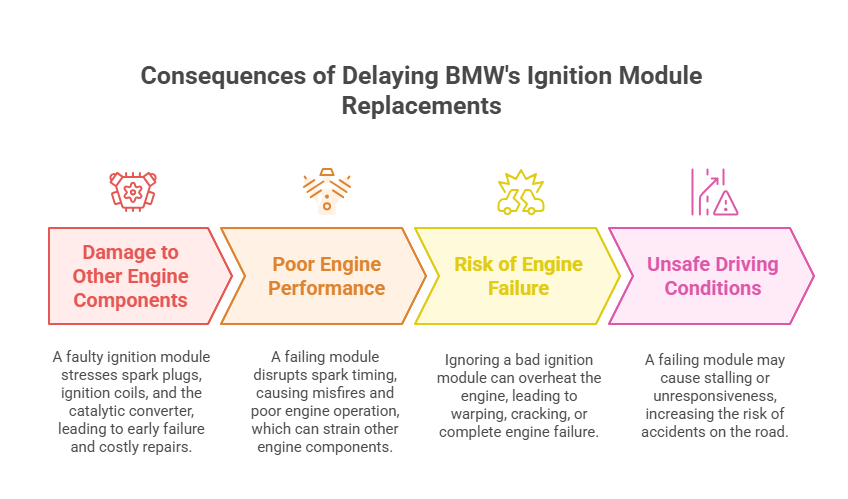 Consequences of Delaying BMW's Ignition Module Replacements