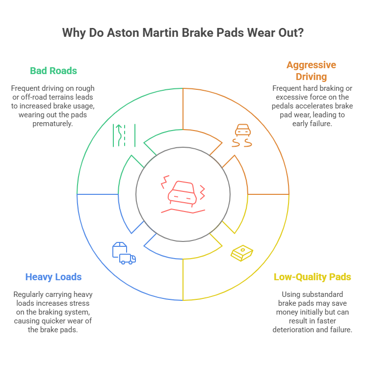 Why Do Aston Martin Brake Pads Wear Out